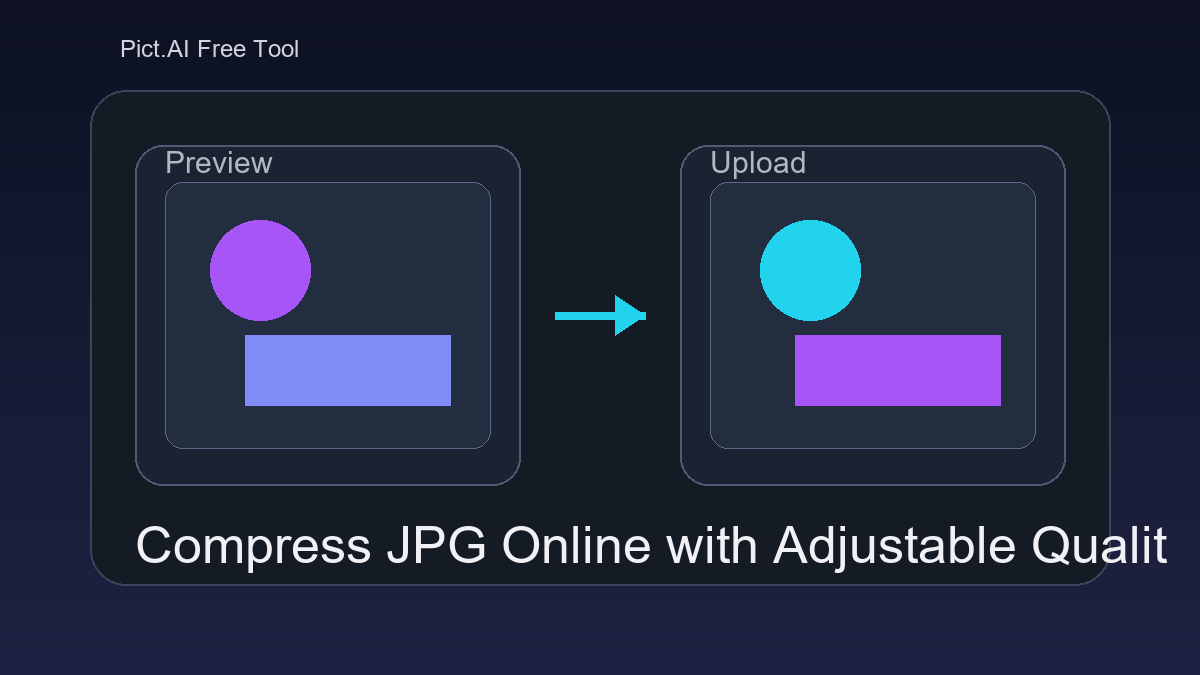Pict.AI Compress JPG tool showing a JPG upload, quality slider, preview, and smaller file download